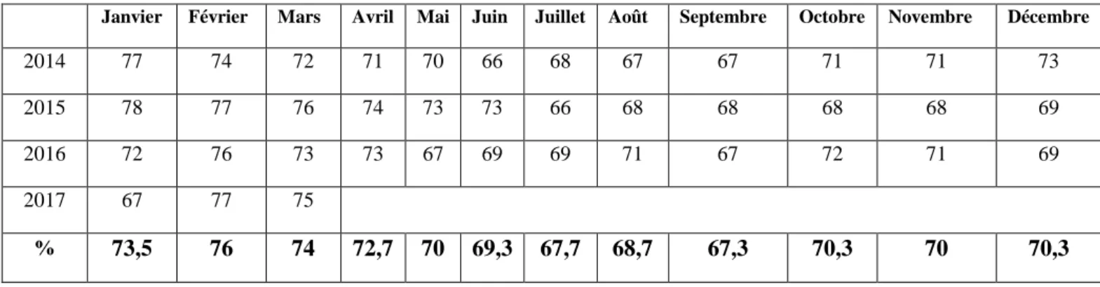 Tableau 5 - Hygrométrie moyenne de 2014 à 2017 à La Réunion (%) 