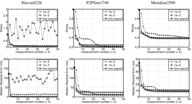 Fig. 7. Impact of η under λ = 1 and r = 10 with the L 1 loss function and the nonnegativity constraint