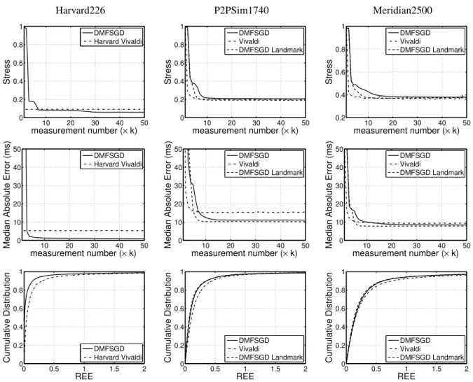 Fig. 8. Comparison of DMFSGD and Vivaldi. The default configuration of λ = 1 and r = 10 with η adapted by the line search, the L 1 loss function and the nonnegativity constraint is used in DMFSGD and DMFSGD Landmark