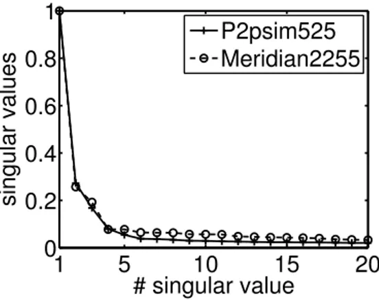 Fig. 3. The singular values of a RTT matrix of 2255 × 2255, extracted from the Meridian dataset [30] and called “Meridian2255”, and of a RTT matrix of 525 × 525, extracted from the P2psim dataset [30] and called “P2psim525”.