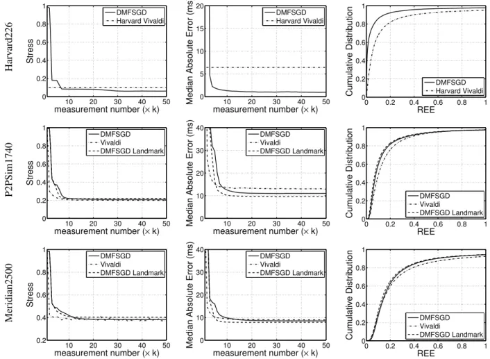 Fig. 8. Comparison of DMFSGD and Vivaldi under k = 32. Note that as the implementation of Harvard Vivaldi only outputs the results in the end of the simulation, the final stress and the final MAE are plotted as a constant.