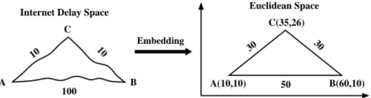 Figure 1 illustrates Euclidean embedding for network distance prediction. Two representative approaches are Global Network Positioning (GNP) [6] and Vivaldi [7].
