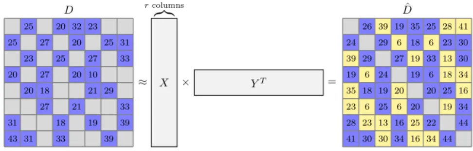 Fig. 2. Network distance prediction by matrix factorization. Note that the diagonal entries of D and D ˆ are empty.