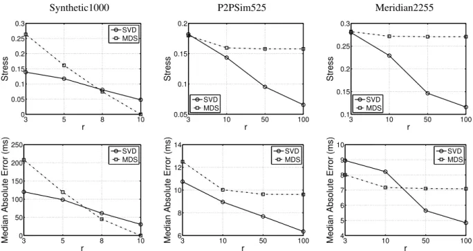 Fig. 5. Comparison of MDS-based Euclidean embedding and SVD-based matrix factorization on synthetic1000, P2PSim525 and Meridian2255
