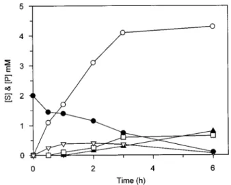 Figure 5 Hydrolysis of 10 mM tripeptides: Gly-Gly- L -Ala (a), L -Ala-Gly-Gly (b) and D -Ala-Gly-Gly (c) by 9.2 µM DmpA at 30 !C in 50 mM potassium phosphate, pH 8.0