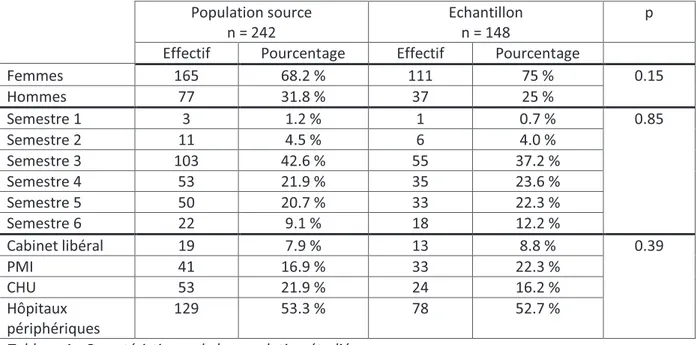 Tableau 1 : Caractéristiques de la population étudiée 