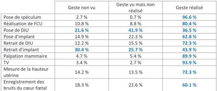 Tableau 2 : Pourcentages des gestes effectués en stage    