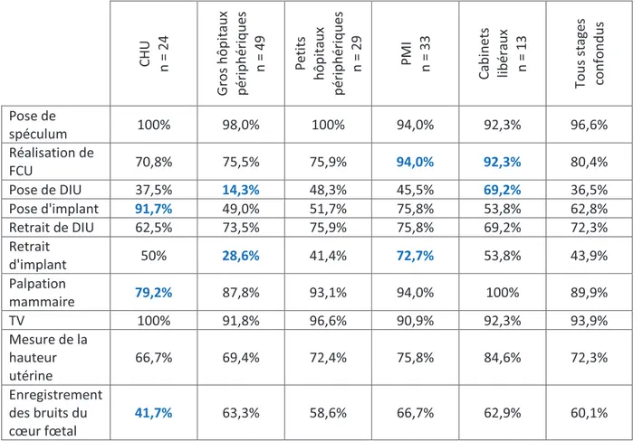 Tableau 4 : Comparaison des pourcentages des gestes effectués par les internes en fonction de leur  terrain de stage 