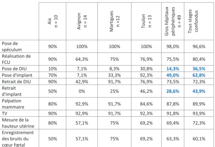 Tableau 7 : Pourcentages de réalisation des gestes dans les hôpitaux périphériques de grande taille