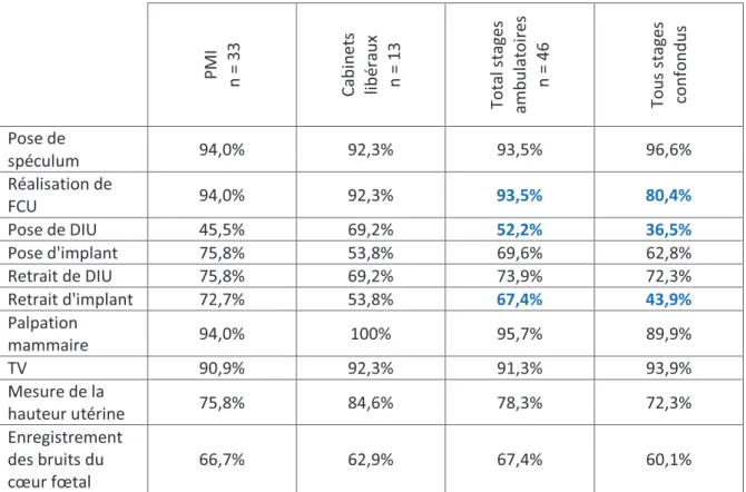 Tableau 9 : Pourcentages de réalisation des gestes dans les PMI et les cabinets libéraux