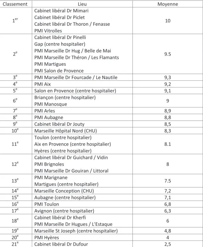 Tableau 12 : Classement des lieux de stage en fonction du taux de réalisation des gestes effectués par  les internes durant leur stage 