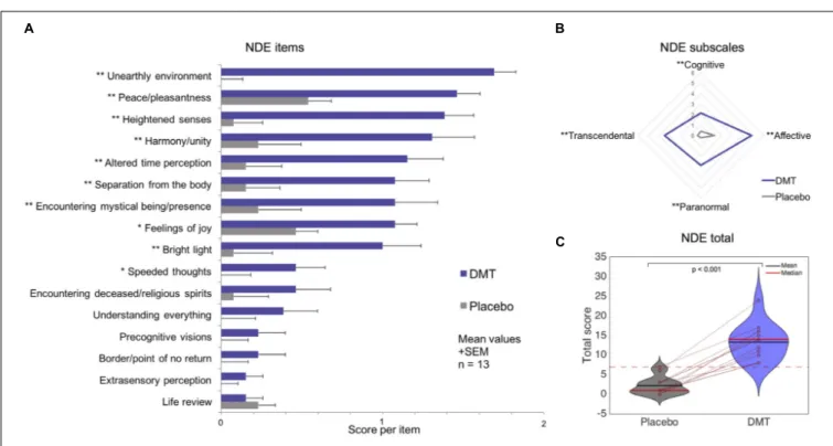 FIGURE 1 | Near-Death Experience (NDE) scale results for DMT vs. placebo. Significantly larger scores for DMT versus placebo were found for (A) 10 out of 16 items of the NDE scale; (B) all NDE subscales; and (C) the NDE scale total (the dotted red line cor