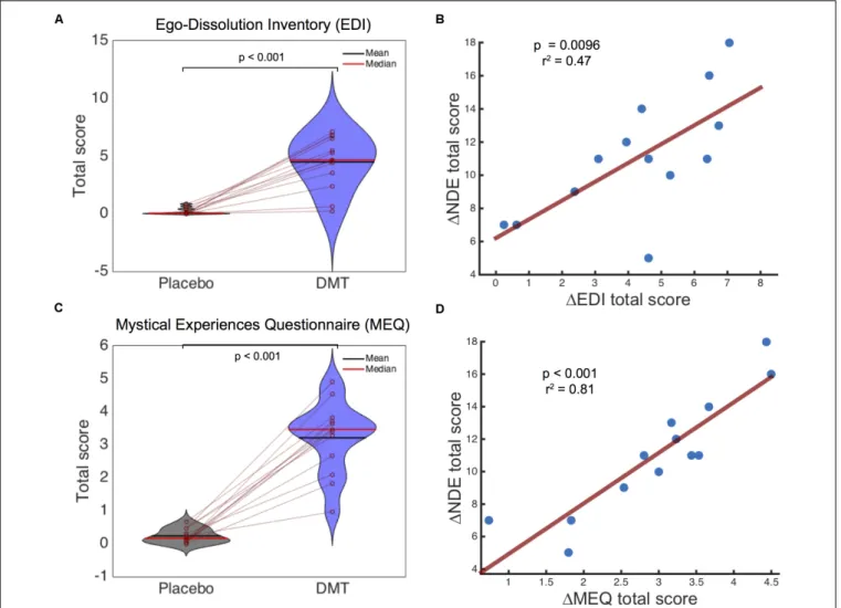 FIGURE 2 | Ego-Dissolution Inventory (EDI) and Mystical Experiences Questionnaire (MEQ) scores and relationship with Near-Death Experience (NDE) scale scores.