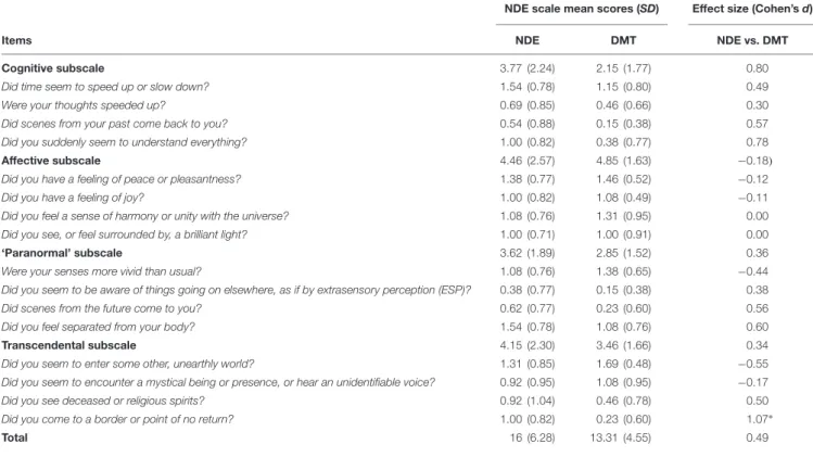 TABLE 1 | Comparison of NDE scale features between ‘actual’ NDEs and following DMT administration (matched samples) ( ∗ p &lt; 0.05 uncorrected).