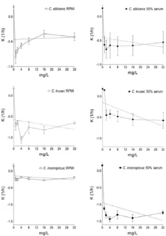 Figure 1 Relationship between caspofungin concentration and killing activity.