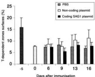 Fig. 6 shows the evolution of various cell popula- popula-tions following injection of the coding or  non-cod-ing plasmid or PBS alone