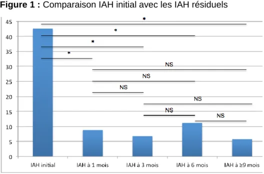 Figure 1 : Comparaison IAH initial avec les IAH résiduels 