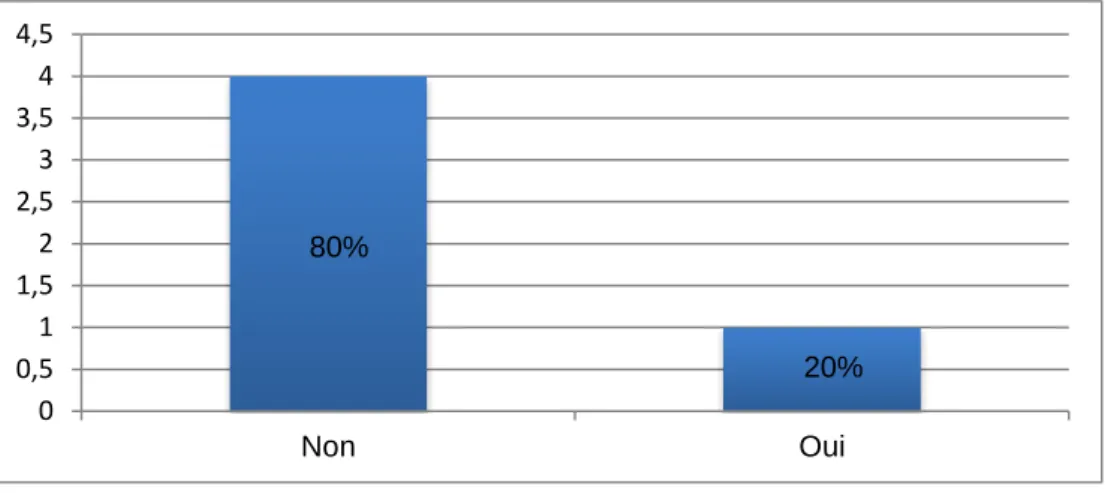 Figure 6 : Orientation du patient à la sortie de votre centre vers un professionnel du  sommeil : 