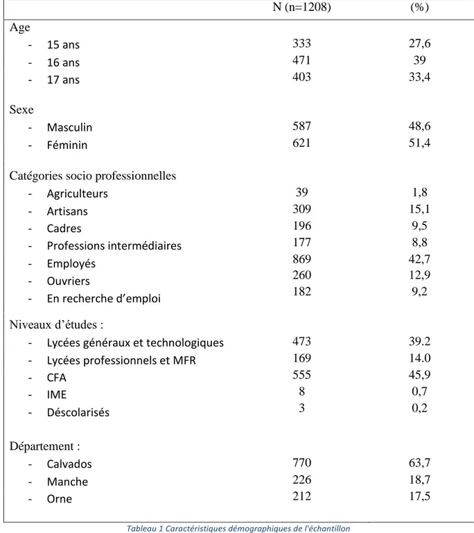 Tableau 1 Caractéristiques démographiques de l'échantillon 