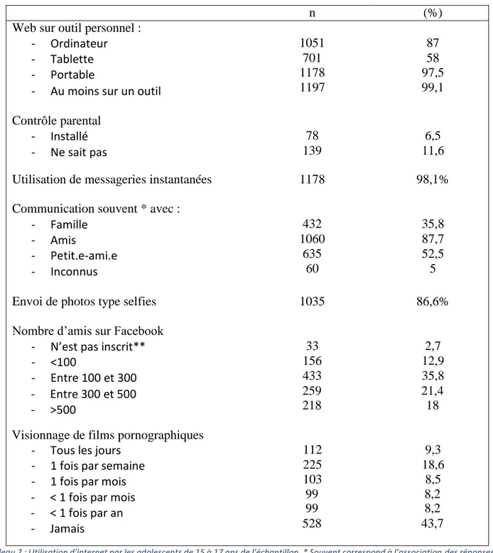 Tableau 2 : Utilisation d'internet par les adolescents de 15 à 17 ans de l'échantillon