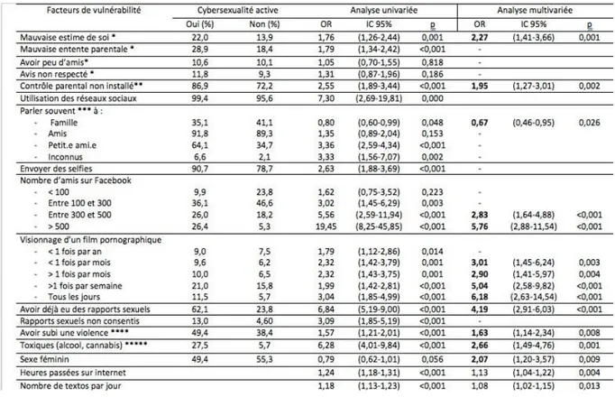 Tableau 4: Analyses des facteurs de vulnérabilité de la cybersexualité active chez les adolescents de 15 à 17 ans de l’échant illon