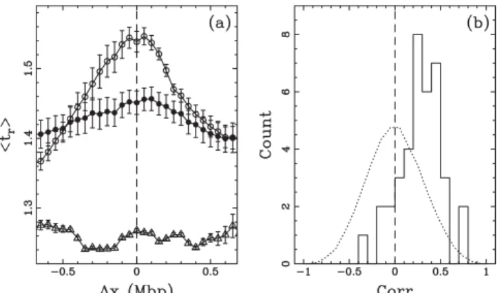 FIG. 2. (a) Histogram Nt r  of the replication timing ratio t r at the 83 putative oris