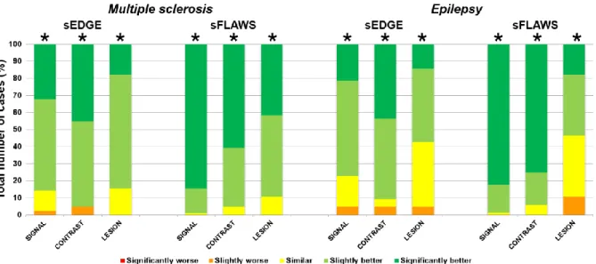 Figure 3 illustrates representative cases where synthetic image contrast intensity and  signal  homogeneity  were  considered  significantly  improved  when  compared  to  originally  acquired images