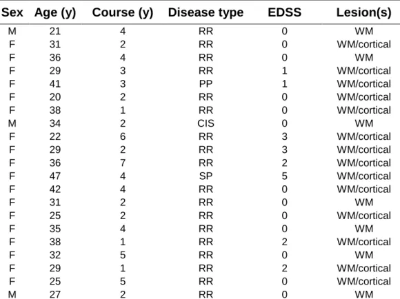 Table A: Clinical profiles of patient suffering from MS. 