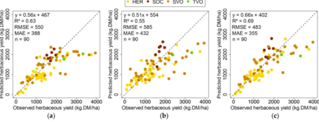 Figure 6. Accuracy assessment of the developed Cubist models: relationship between observed and  predicted herbaceous yield for; (a) the VI-model; (b) the AGRO-model; (c) the VIAGRO-model