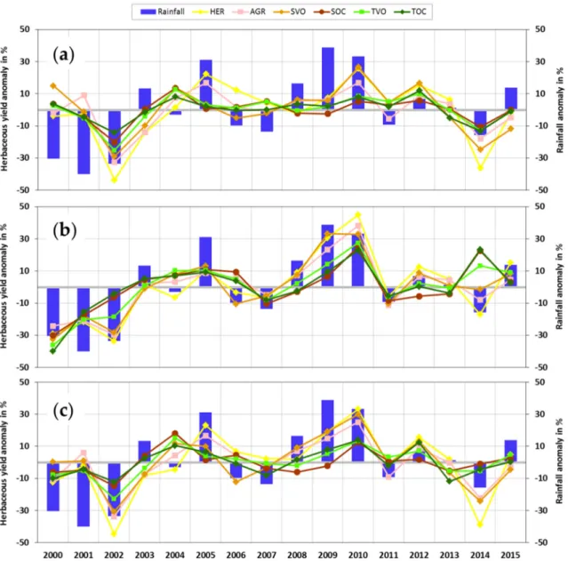 Figure 9. Inter-annual variations in rainfall and estimated herbaceous yield over the whole study area  from the: (a) VI-model; (b) AGRO-model; (c) VIAGRO-model