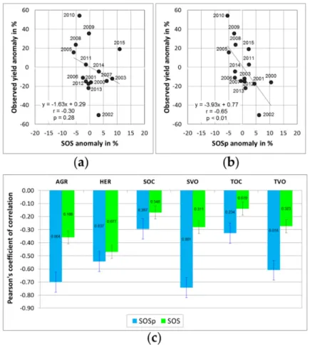 Figure 11. Relationship between anomalies of herbaceous yield mass and onset of: (a) the growing  season (SOS); (b) the rainy season (SOSp) for the whole studied area; (c) for each land cover class
