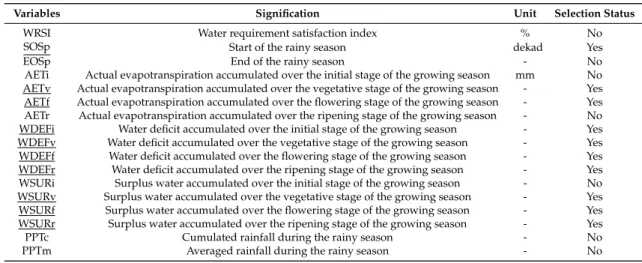 Table A1. Signification, unit and selection status after recursive feature elimination and variable inflation control of 17 agrometeorological variables provided by the GeoWRSI water balance model and used in the study