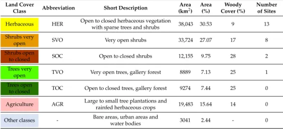 Table 1. General Descriptions of Land Cover Classes [53,54]. Woody Cover Values were obtained  from the Woody Cover Map Provided by [15] and Correspond to the Averaged Values of Pixels  Covered by Classes