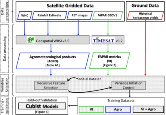 Figure 4. Workflow for the development of the rule-based piecewise regression (i.e., Cubist) models  for herbaceous yield estimation