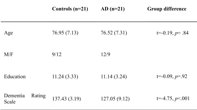 Table 1. Mean demographics and group differences. 