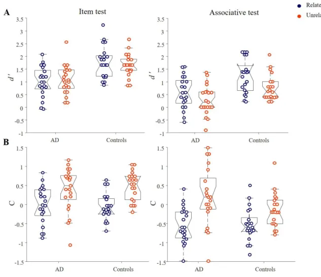 Figure 1.  A) Discrimination  performance (d’) in  the item  and associative recognition  memory tests  for control and AD participants as a function of relatedness conditions