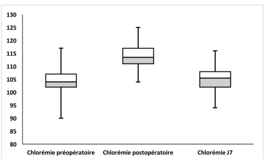 Figure 6 : Evolution des médianes de la chlorémie durant la première semaine. 