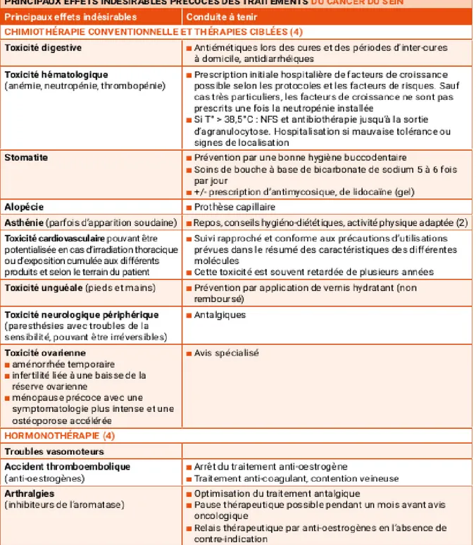 Illustration 1: Exemple de tableau informatif tiré du guide &#34;Du diagnostic au suivi&#34; de l'InCA concernant le  cancer du sein