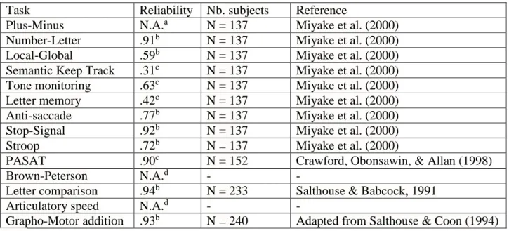 Table 15. Internal reliability of the executive and processing speed tasks. 
