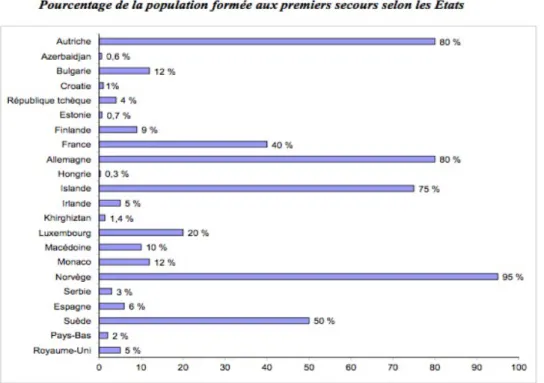 Figure 6 : Pourcentage de la population formée aux gestes de RCP de base en Europe en  2006 d’après le rapport de la Croix-Rouge Française Croissant-Rouge 