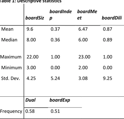 Table  1:  Descriptive  statistics             boardSiz   boardIndep   boardMeet     boardDili     Mean     9.6     0.37     6.47     0.87     Median     8.00     0.36     6.00     0.89      Maximum     22.00     1.00     23.00     1.00     Minimum     3.0
