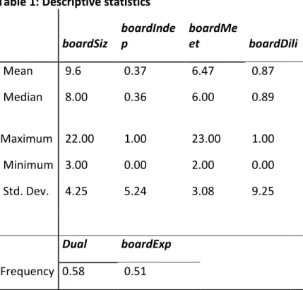 Table  1:  Descriptive  statistics             boardSiz   boardIndep   boardMeet     boardDili     Mean     9.6     0.37     6.47     0.87     Median     8.00     0.36     6.00     0.89      Maximum     22.00     1.00     23.00     1.00     Minimum     3.0