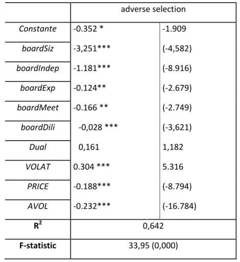 Table  3  summarizes  the  results  of  the  multivariate  regression  models.   The  adjusted  R2  is  64.2   percent   and   some   of   the   board   characteristics   have   a   significant   t-­‐value,   which   implies   that   board  characteristics