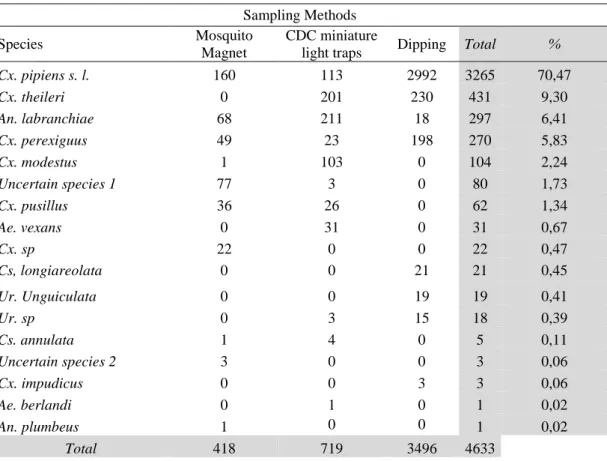 Table 2. Mosquito densities according to the methods of capture collected in summer 2012