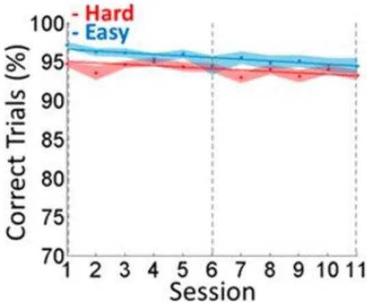 Fig. 13 : Pourcentage de réponses bonnes (reflet de la performance) en fonction du temps