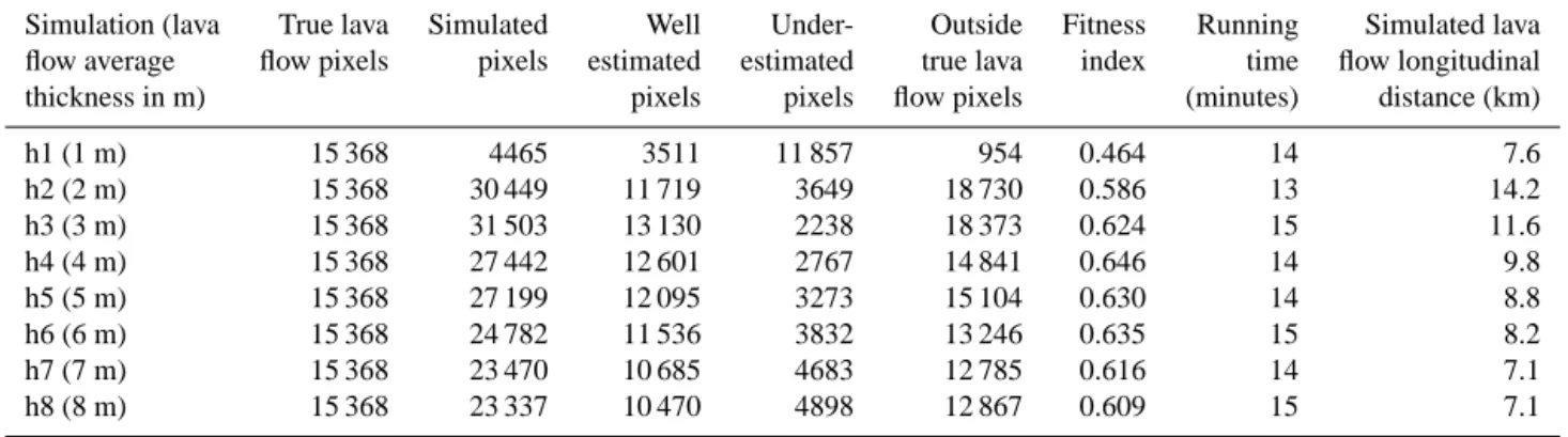Table 3. Influence of lava flow average thickness on the simulation of the 2010 lava flow of Nyamulagira.