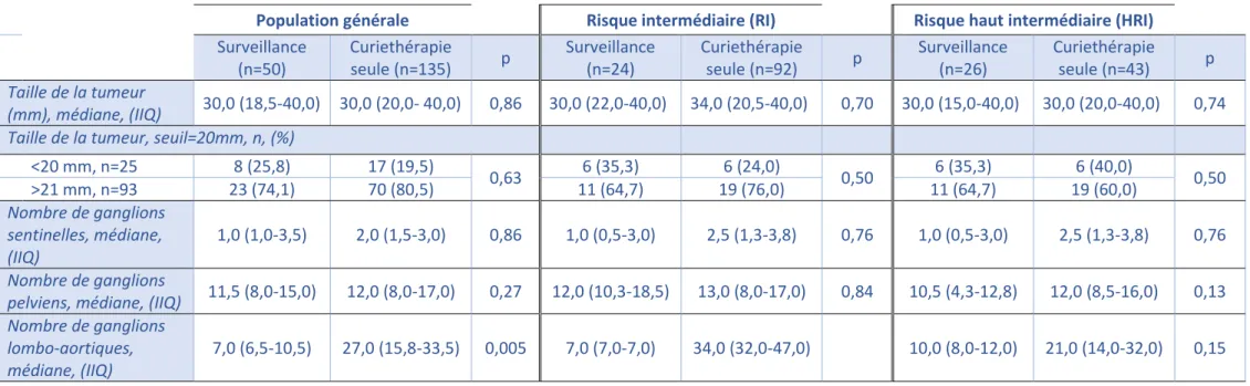 Tableau 3- Résultats histologiques définitifs 