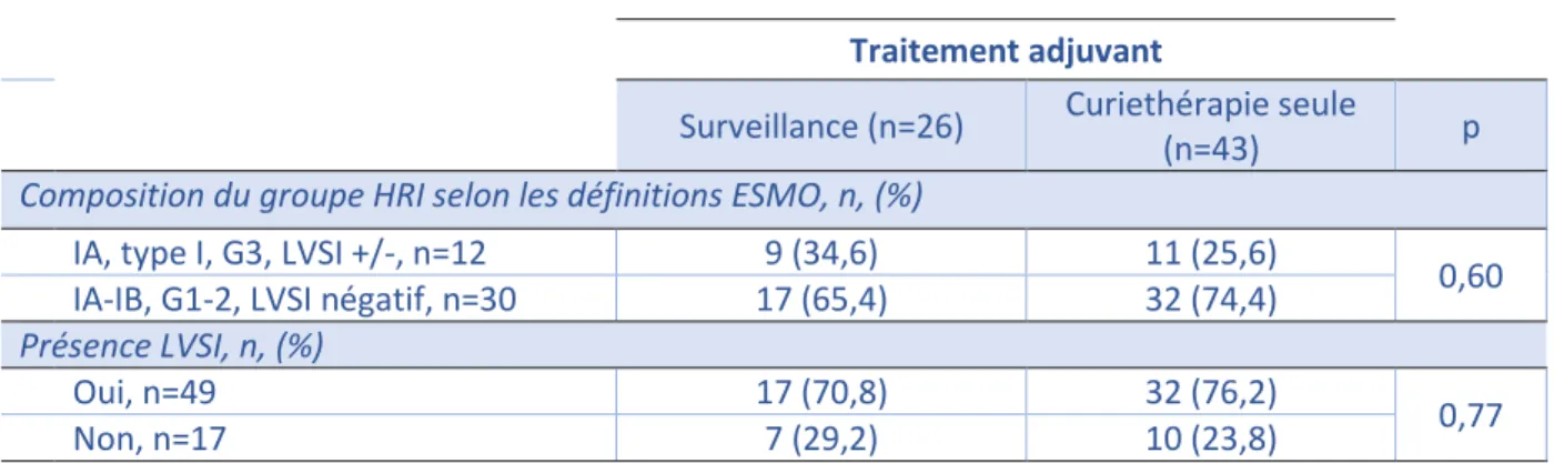 Tableau 4- Répartition selon les deux définitions ESMO-ESGO-ESTRO 2016 du groupe HRI   Traitement adjuvant 