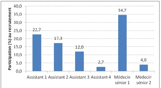 Figure 9 : Description du recrutement 