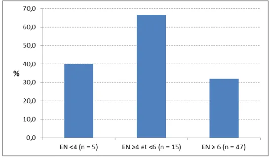 Figure 12 : Pourcentage de patients n’ayant pas reçu d’antalgiques selon l’EN qu’ils avaient exprimée  au maximum de leur douleur, avec n = nombre total de patient par intervalle de douleur 